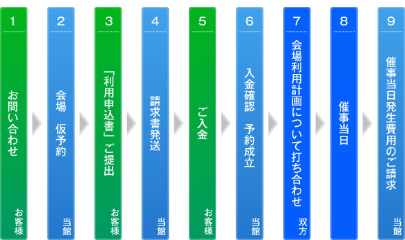 ご利用の流れ